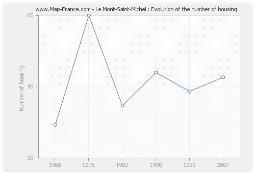 Le Mont-Saint-Michel : Evolution of the number of housing